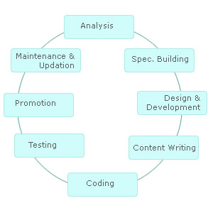 The possible steps in the process of web site engineering.